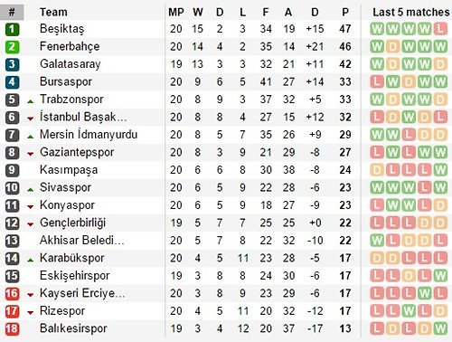 Turkijos futbolo lygos turnyrinė lentelė