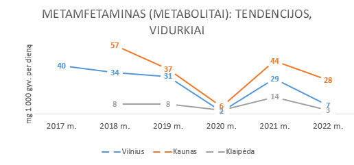 4 pav. Metamfetamino likučiai Lietuvos miestų nuotekose 2017 – 2022 m.