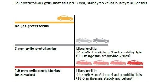 Continental nuotr./Stabdymo kelio ir padangos protektoriaus sąryšis