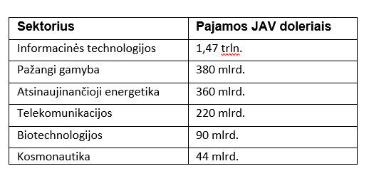 /Kinijos aukštųjų technologijų pramonės sektorių reitingas pagal pajamas 2023 m. „The Diplomat“, „Global Times“, „McKinsey“, „Daxueconsulting“, 2024 m.