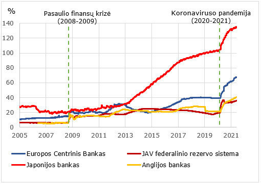 Refinitiv duomenys/Centrinių bankų balansų ir BVP santykis 