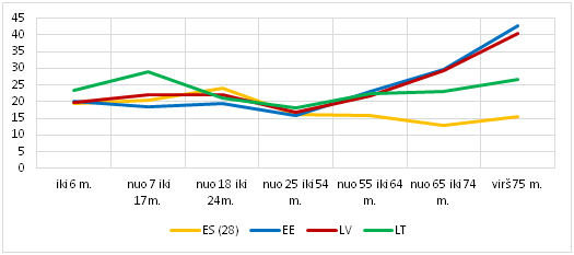 Eurostat: At-risk-of-poverty rate by poverty threshold, age and sex - EU-SILC survey [ilc_li02] Skurdo riba – 60 proc. medianinių ekvivalentinių pajamų/4 pav. Skurdo lygis (skurstančiųjų dalis) atitinkamoje gyventojų amžiaus grupėje 2015m., proc. 