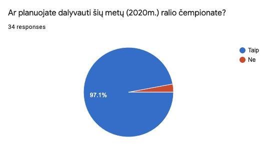 Organizatorių nuotr./„Rally Žemaitija“ lenktynininkų apklausa