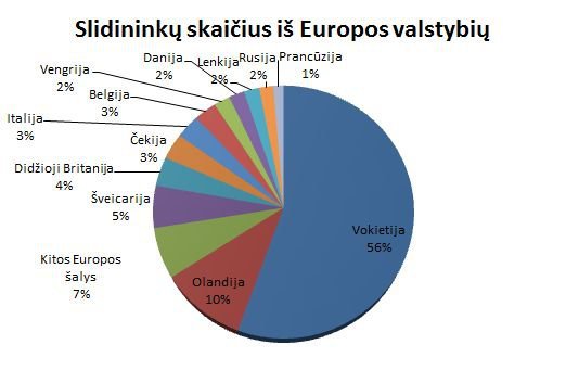 Statistics Austria iliustr./Slidininkų skaičius iš Europos šalių Austrijoje