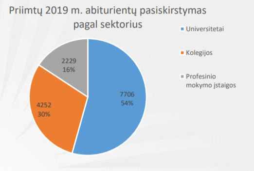 LAMA BPO nuotr./2019 m. bendrojo priėmimo į Lietuvos aukštąsias mokyklas apžvalga