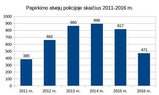 Lietuvos policijos nuotr./Policijos pareigūnų papirkinėjimų tendencija