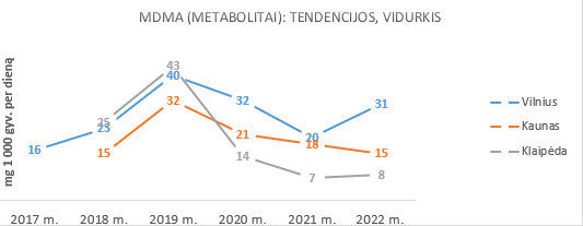 2 pav. MDMA likučiai Lietuvos miestų nuotekose 2017 – 2022 m. 