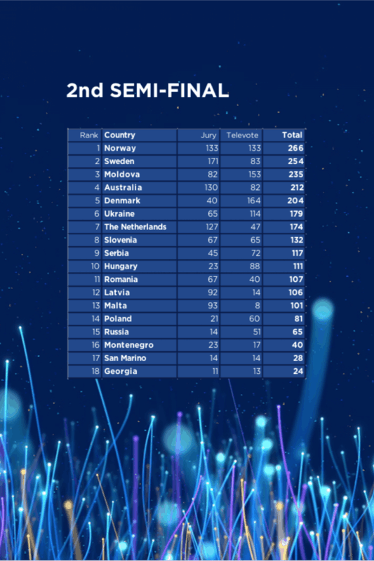Antrojo pusfinalio rezultatai