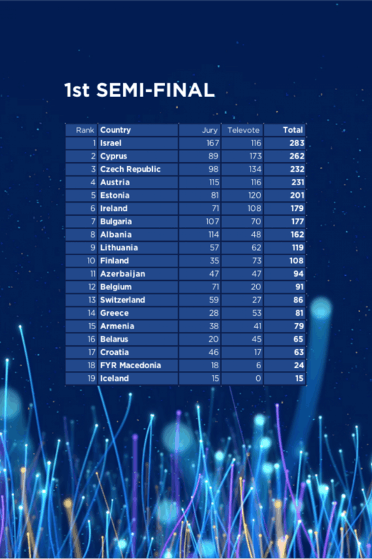 Pirmojo pusfinalio rezultatai
