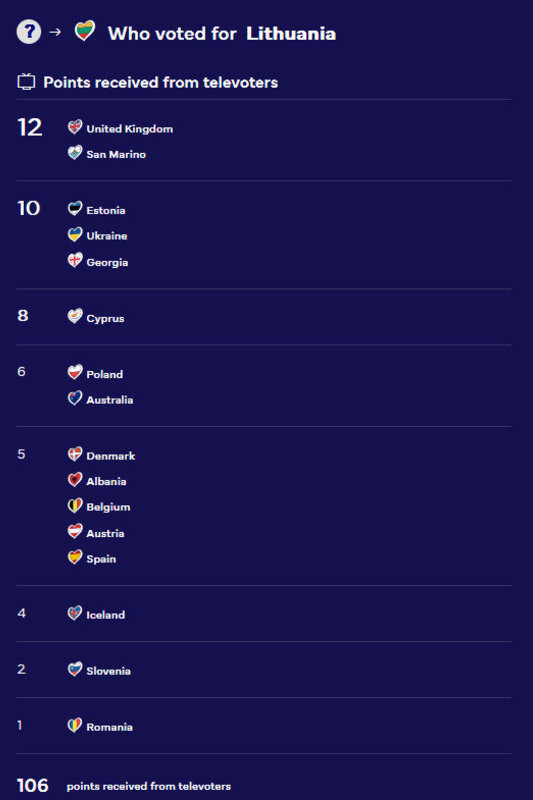 Kurios šalys ir kaip „Eurovizijos“ pusfinalyje balsavo už Moniką Linkytę