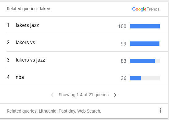 „Google Trends“