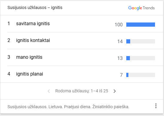 „Google Trends“