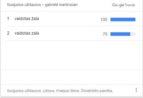 „Google Trends“