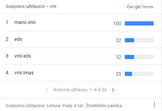 „Google Trends“