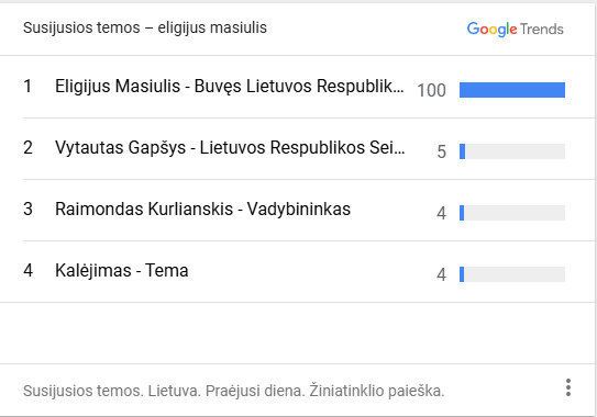 „Google Trends“