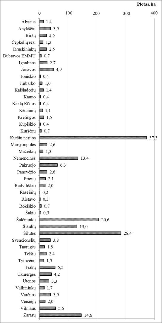 Valstybinių miškų urėdijos inf./Miško gaisrų plotai skirtingose Lietuvos miškų urėdijose 2006–2015 metais