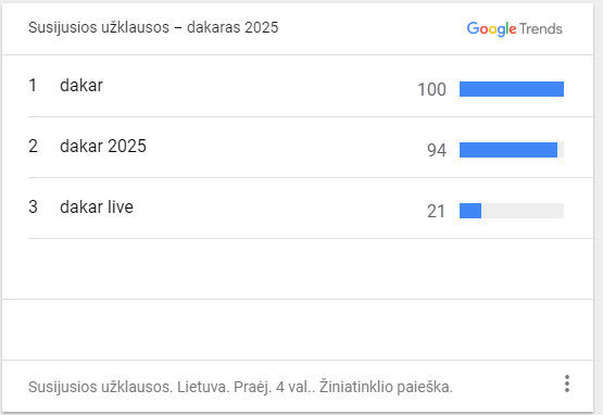 „Google Trends“