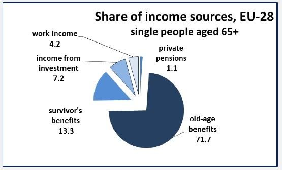 Pension Adequacy Report 2018 / R.Lazutkos nuotr./4 pav. Pensinio amžiaus gyventojų pajamų šaltiniai ES 