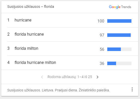 „Google Trends“