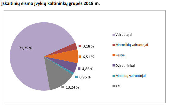 Lietuvos automobulių kelių direkcija/Eismo įvykių statistika Lietuvoje