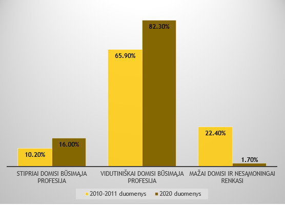 JRD, tyrimo ataskaita „Jaunimo problematikos tyrimas“/Studijų pasirinkimo sąmoningumas, 2020 m. ir 2010-2011 m.