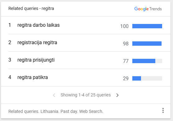 „Google Trends“