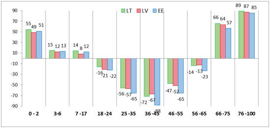 Eurostat EU-SILC, skaičiuota dr. J. Markevičiūtės, VU/1 pav. Socialinių bei pajamų mokesčių ir socialinių išmokų balansas vienam asmeniui amžiaus grupėse Baltijos šalyse 2015 m., (horizontalioje ašyje amžiaus tarpsniai, vertikalioje – disponuojamų pajamų dalis procentais)