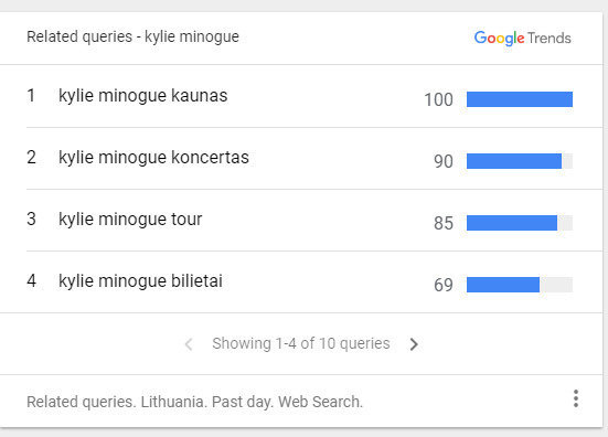 „Google Trends“