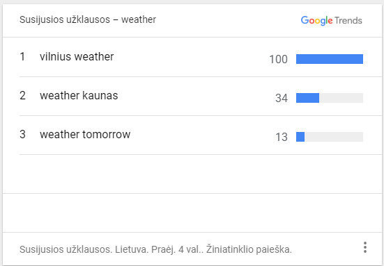 „Google Trends“