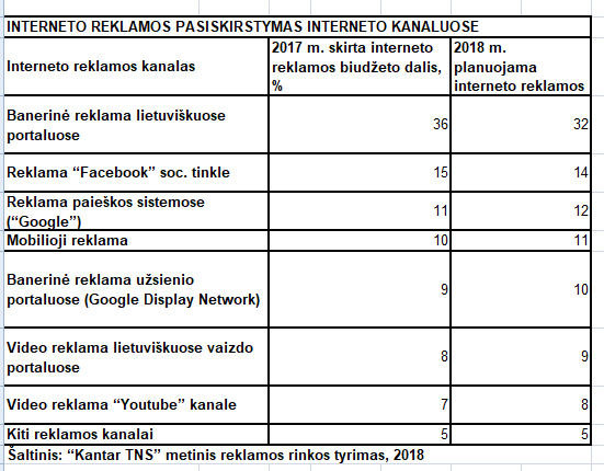 Kantar TNS nuotr./Interneto reklamos pasiskirstymas interneto kanaluose