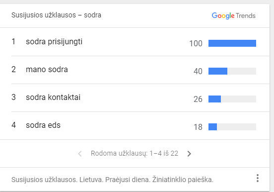 „Google Trends“