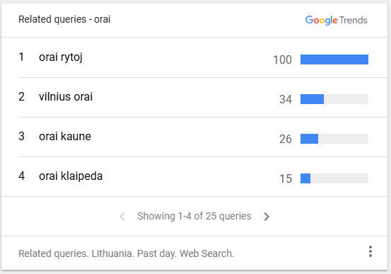 „Google Trends“