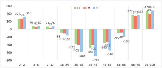 Eurostat EU-SILC, skaičiuota A.Čižauskaitės, VU /3 pav. Socialinių bei pajamų mokesčių ir socialinių išmokų suma amžiaus grupėse 2015 m. (PPP vienam asmeniui)