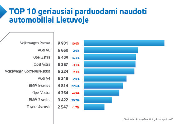 Top 10 naudotų automobilių Lietuvoje grafikas