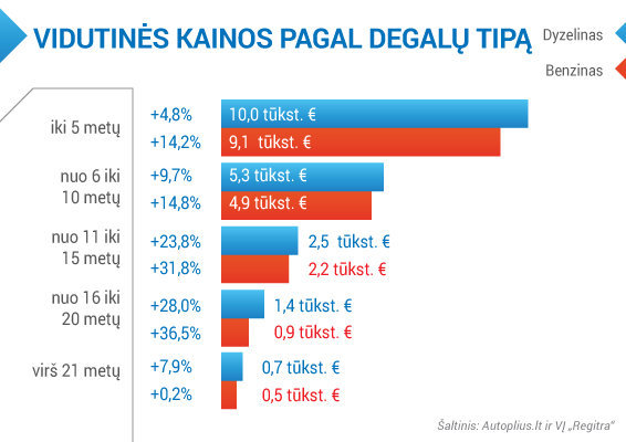 Vidutinės kainos pagal degalų tipą /  2015 II ketv. apžvalga / Autoplius.lt ir VĮ „Regitra“ duomenys