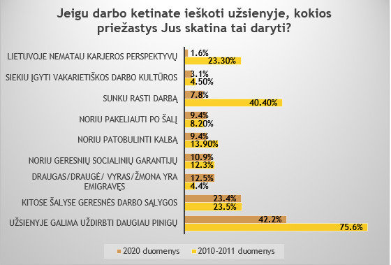 JRD, tyrimo ataskaita „Jaunimo problematikos tyrimas“/Darbo paieškų priežastys, 2020 m. ir 2010-2011 m.