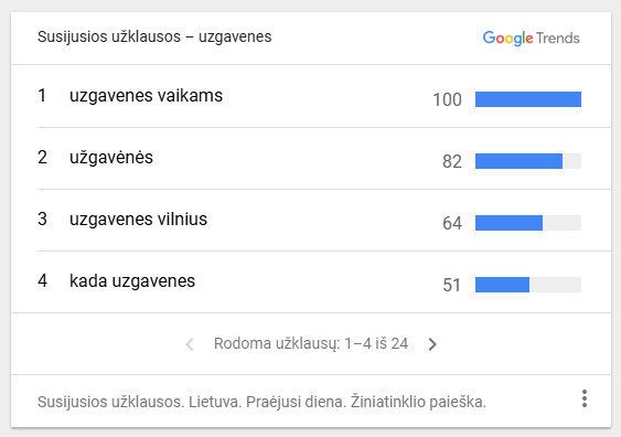 „Google Trends“