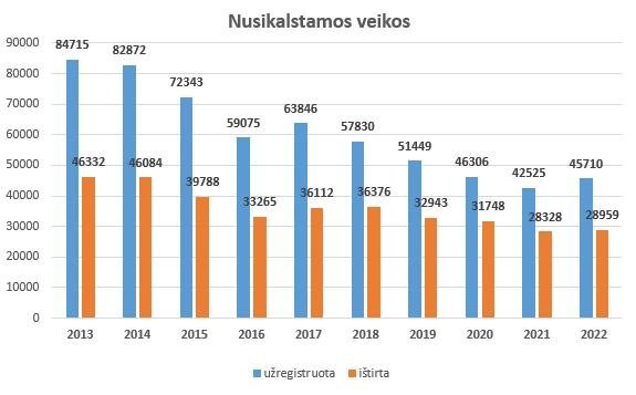 Lietuvos policijos nuotr./Nusikalstamumo situacija šalyje