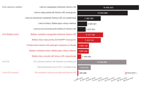 Data from DebunEU.org / Distribution of key messages according to the potential contact audience reached