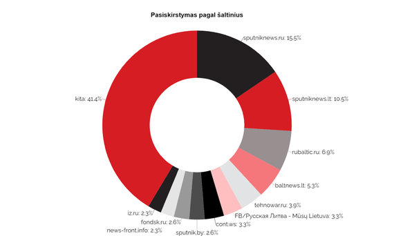 Data from DebunkEU.org / Astravo AE disinfo Sources according to published articles