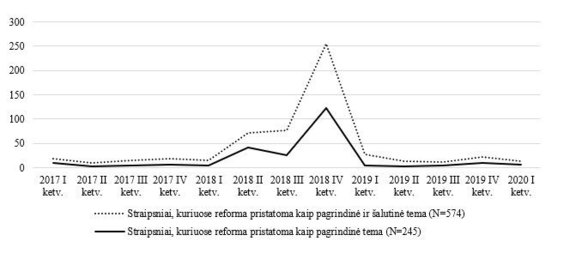 KTU data / kommunikasjonsintensitet for reform av heltidslærerlønninger på nyhetsportalene DELFI og 15min.lt