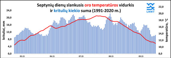 LHMT KTS / Average Air Temperature Chart