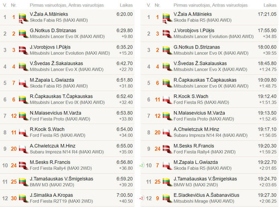 Results of the Samogitia Rally, GR3