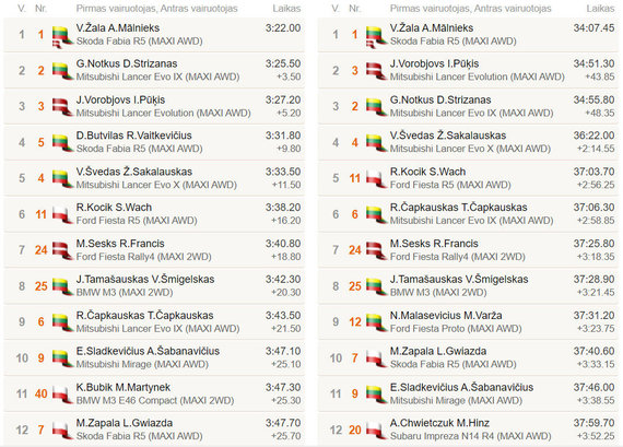 GR9 Results, Samogitia Rally