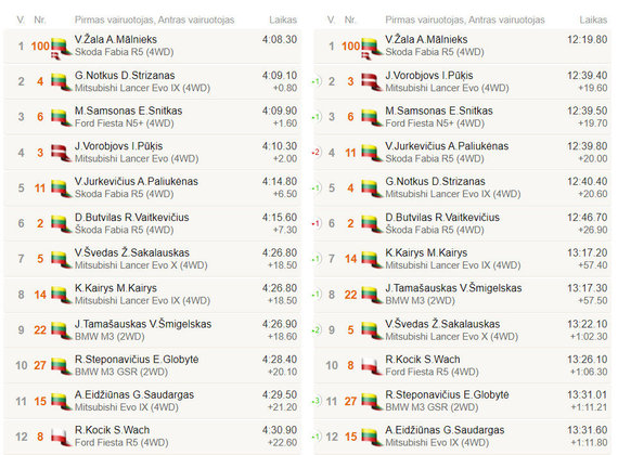 Results after GR3