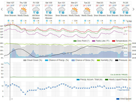 Illustrations from Wunderground.com / Weather Forecast