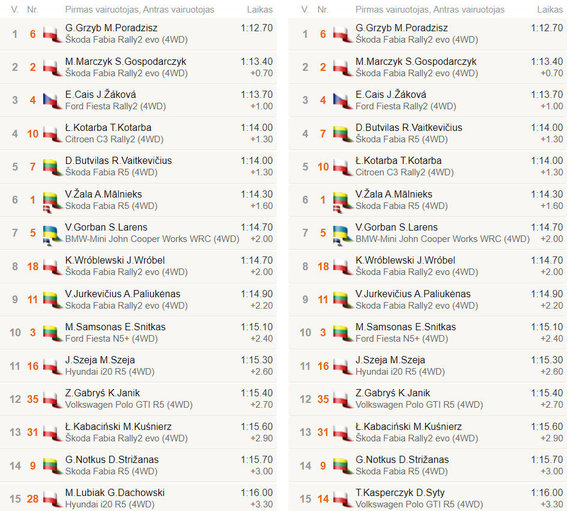 Samogitia Rally Results, GR1