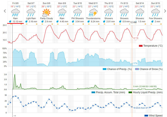 Photo by Floor FB / Weather forecast August 6.