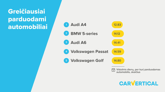 carVertical Illustrations / Faster, Slower Selling Cars