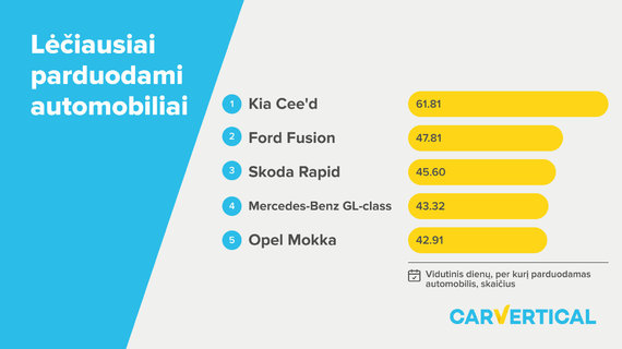 carVertical Illustrations / Faster, Slower Selling Cars